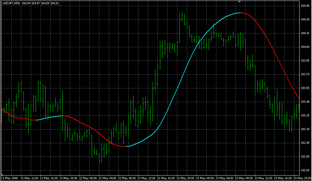 Slope Direction Line. Индикаторы форекс - это стабильный зароботок на рынке forex